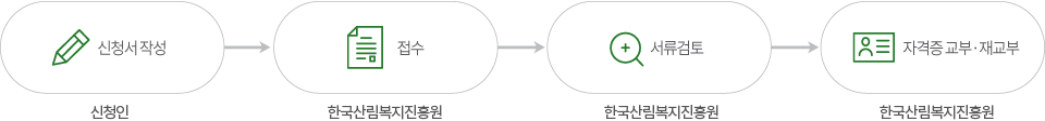 1.신청서작성(신청인) 2.접수(한국산림복지진흥원) 3.서류검토(한국산림복지진흥원) 4.자격증교부 재교부(한국산림복지진흥원)