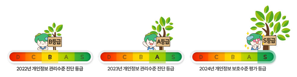 개인정보 보호수준 평가 결과